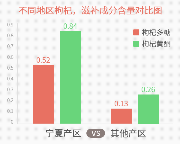 不同地区枸杞,滋补成分含量对比图